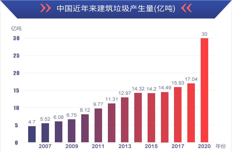 有利潤有前景，建筑垃圾再生處理值得投資