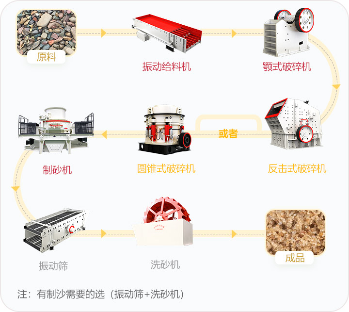 石料破碎流程，可定制搭配生產(chǎn)線(xiàn)